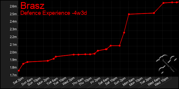 Last 31 Days Graph of Brasz