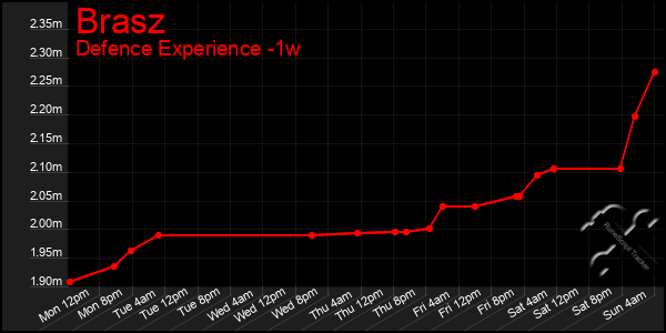 Last 7 Days Graph of Brasz