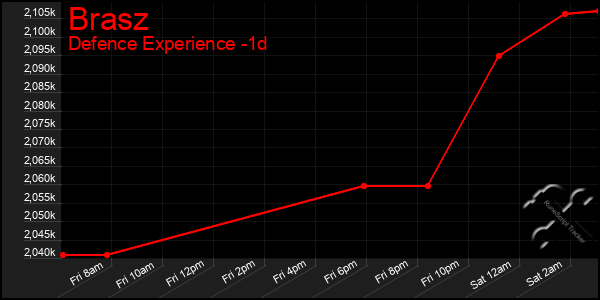 Last 24 Hours Graph of Brasz