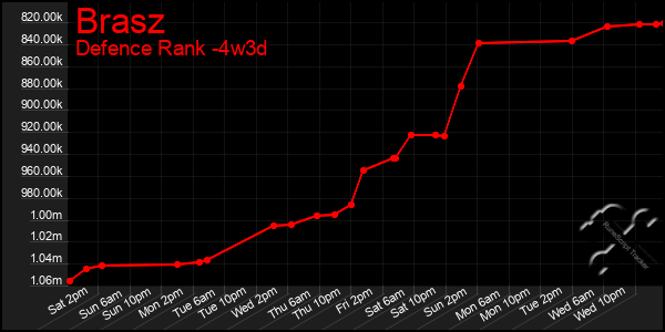 Last 31 Days Graph of Brasz