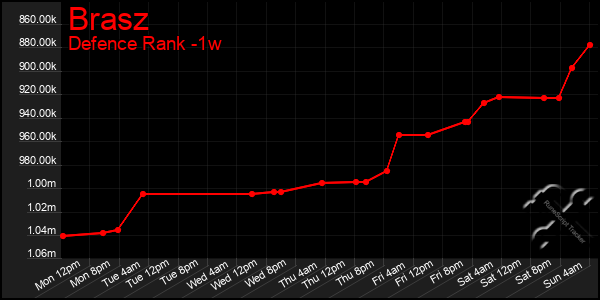 Last 7 Days Graph of Brasz