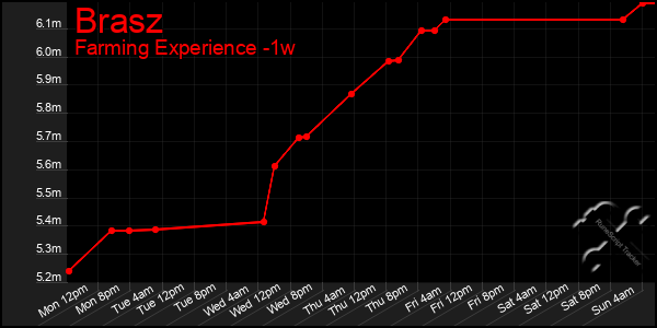 Last 7 Days Graph of Brasz