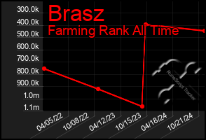 Total Graph of Brasz