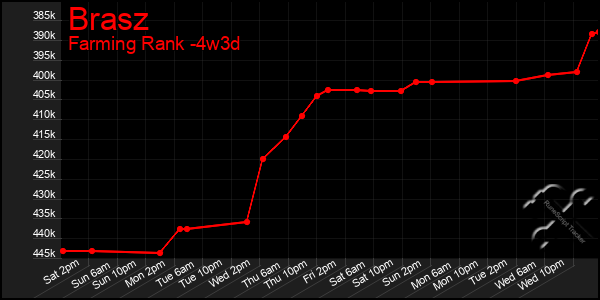 Last 31 Days Graph of Brasz