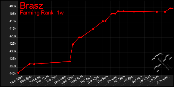 Last 7 Days Graph of Brasz