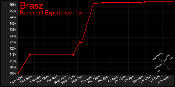 Last 7 Days Graph of Brasz