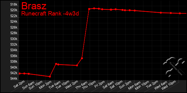 Last 31 Days Graph of Brasz