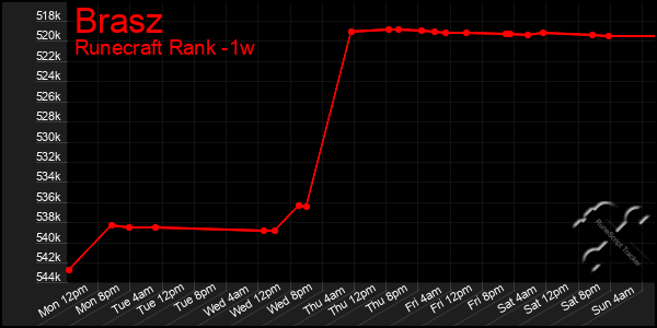 Last 7 Days Graph of Brasz