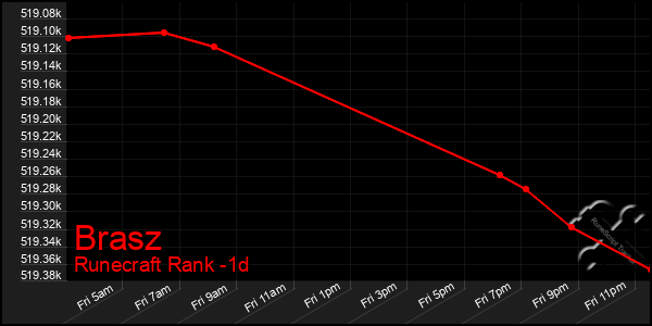 Last 24 Hours Graph of Brasz