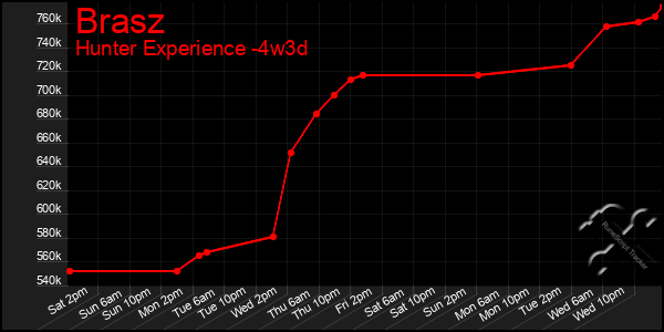 Last 31 Days Graph of Brasz