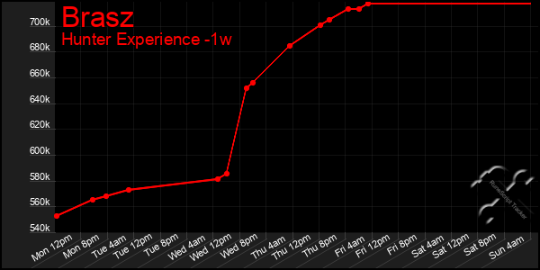 Last 7 Days Graph of Brasz