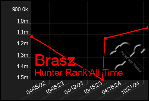 Total Graph of Brasz