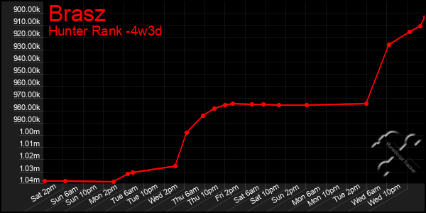 Last 31 Days Graph of Brasz