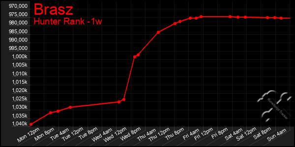 Last 7 Days Graph of Brasz