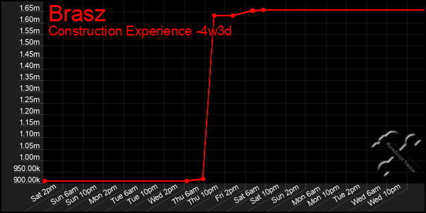 Last 31 Days Graph of Brasz