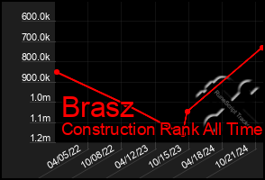 Total Graph of Brasz