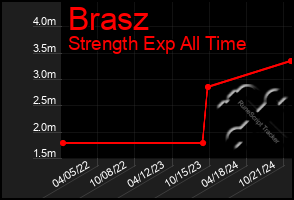 Total Graph of Brasz