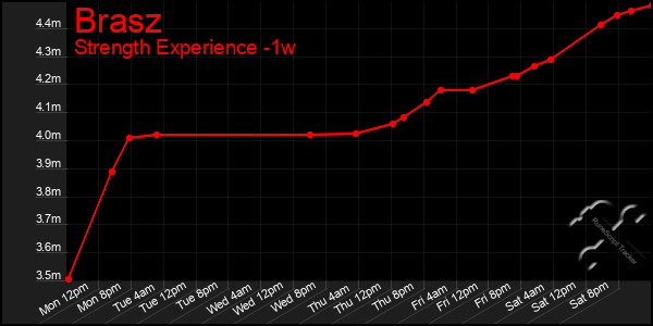 Last 7 Days Graph of Brasz