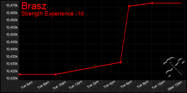 Last 24 Hours Graph of Brasz