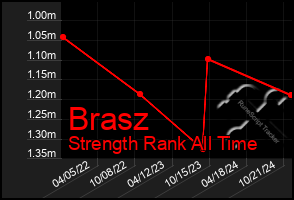 Total Graph of Brasz