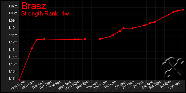 Last 7 Days Graph of Brasz