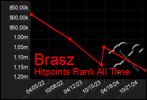 Total Graph of Brasz