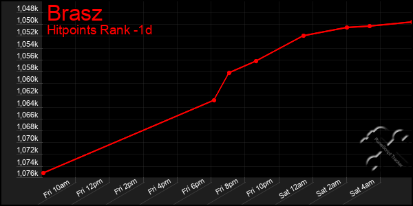 Last 24 Hours Graph of Brasz