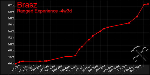 Last 31 Days Graph of Brasz