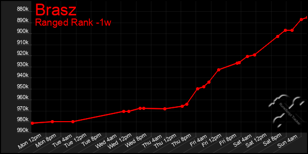 Last 7 Days Graph of Brasz