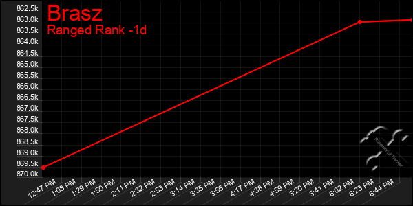 Last 24 Hours Graph of Brasz