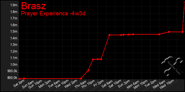 Last 31 Days Graph of Brasz