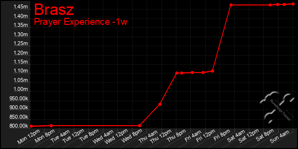 Last 7 Days Graph of Brasz