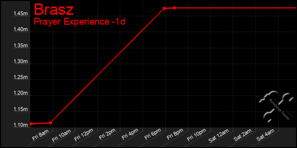 Last 24 Hours Graph of Brasz