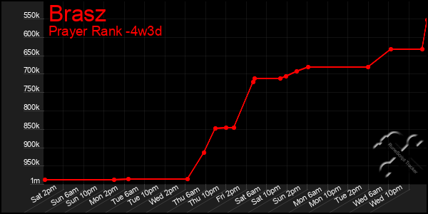 Last 31 Days Graph of Brasz