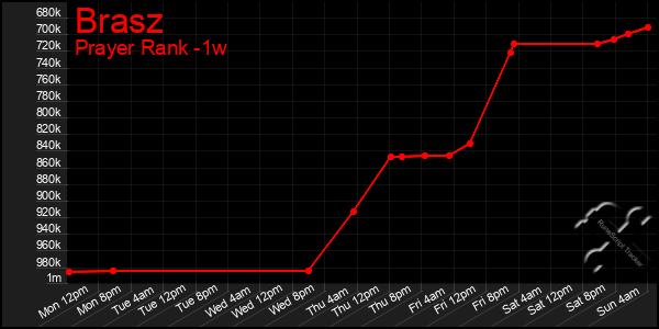 Last 7 Days Graph of Brasz