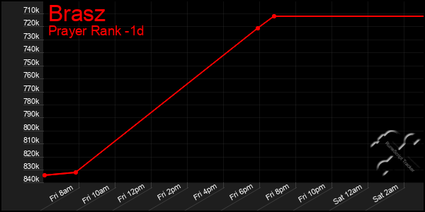 Last 24 Hours Graph of Brasz