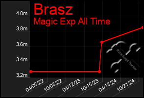 Total Graph of Brasz