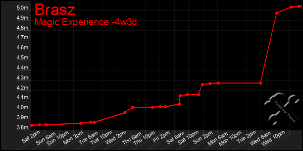 Last 31 Days Graph of Brasz