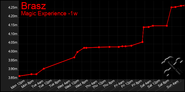 Last 7 Days Graph of Brasz