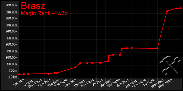 Last 31 Days Graph of Brasz