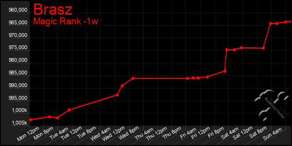 Last 7 Days Graph of Brasz