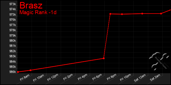 Last 24 Hours Graph of Brasz