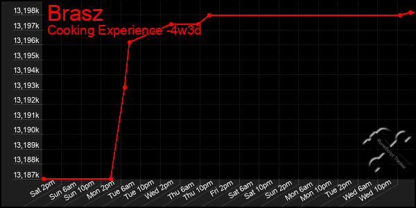 Last 31 Days Graph of Brasz