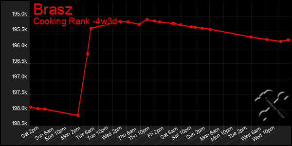 Last 31 Days Graph of Brasz