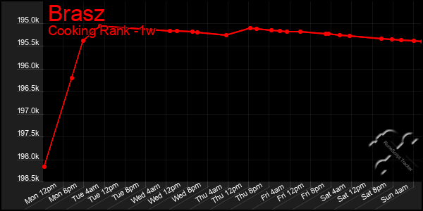 Last 7 Days Graph of Brasz