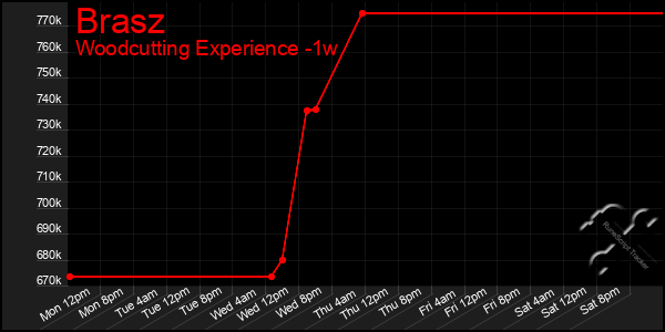 Last 7 Days Graph of Brasz