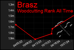 Total Graph of Brasz