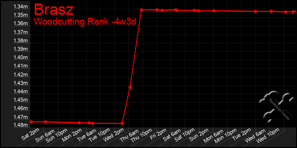 Last 31 Days Graph of Brasz