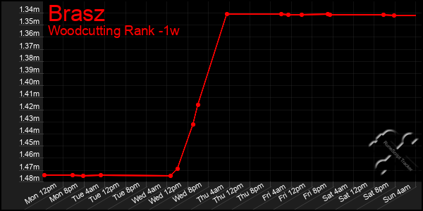 Last 7 Days Graph of Brasz