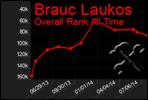 Total Graph of Brauc Laukos